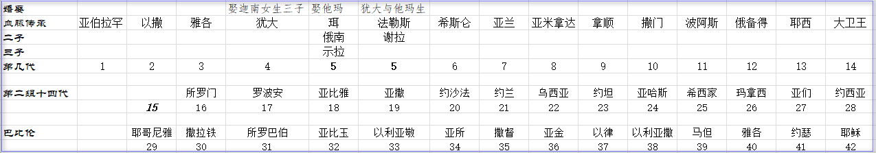 表02至大卫十四代.png