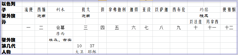 表01十二支派.png