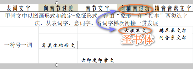 0913圣书体在文字发展史中的位置.png