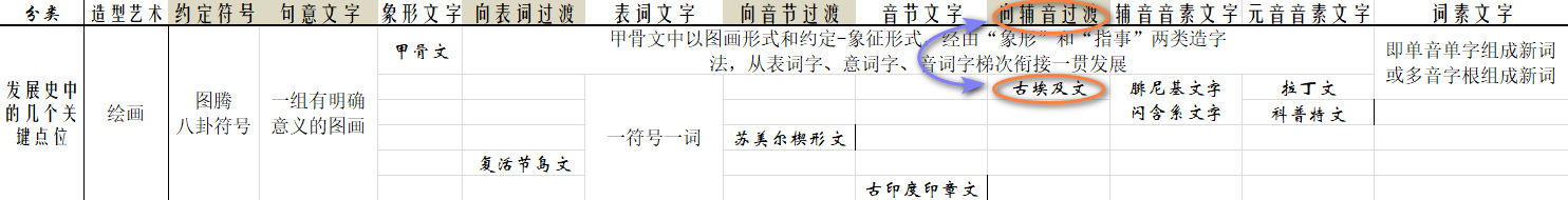 1301文字发展史及分类表.png