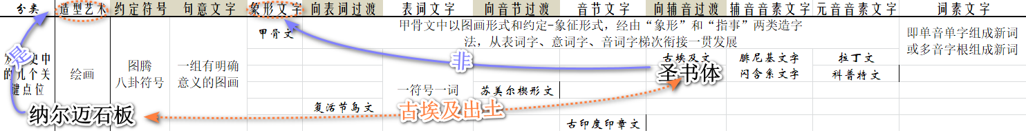 1309文字发展史及分类表.png