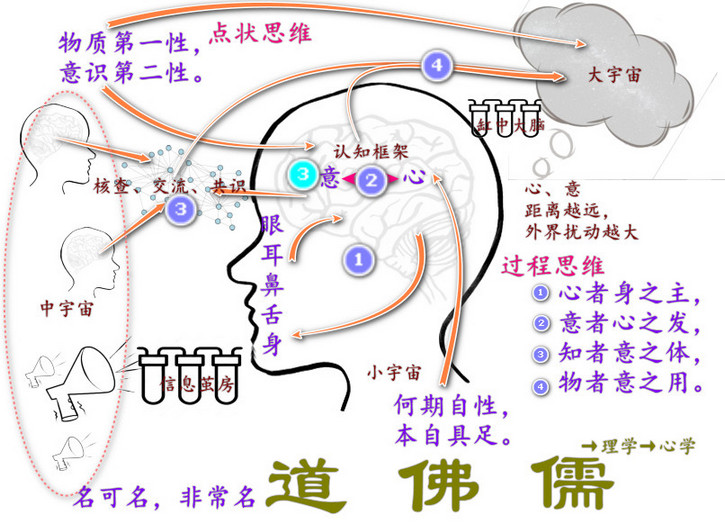 120401意识物质互动过程【道佛儒】百分之90.jpg